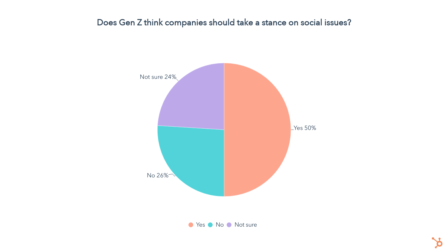 does Gen Z think companies should take a stance on social issues