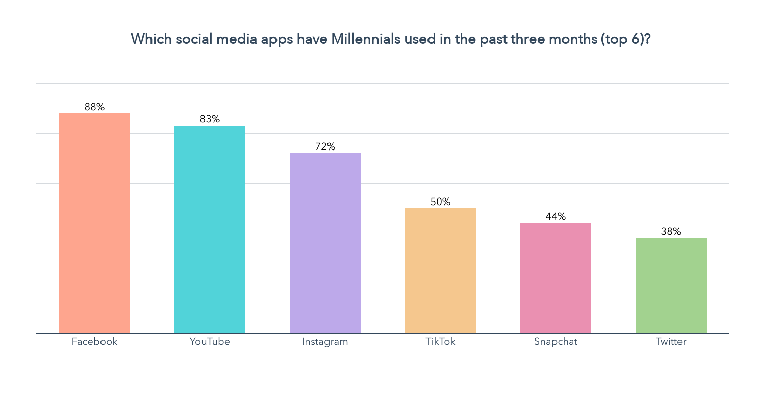 the top social media apps of millennials