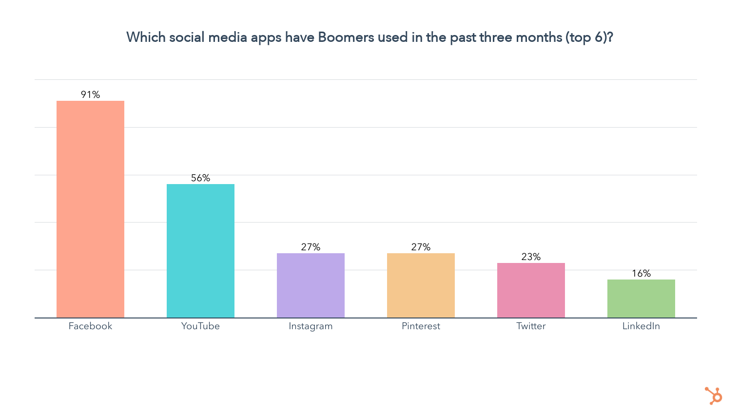 what social media apps have boomerrs used in past 3 months