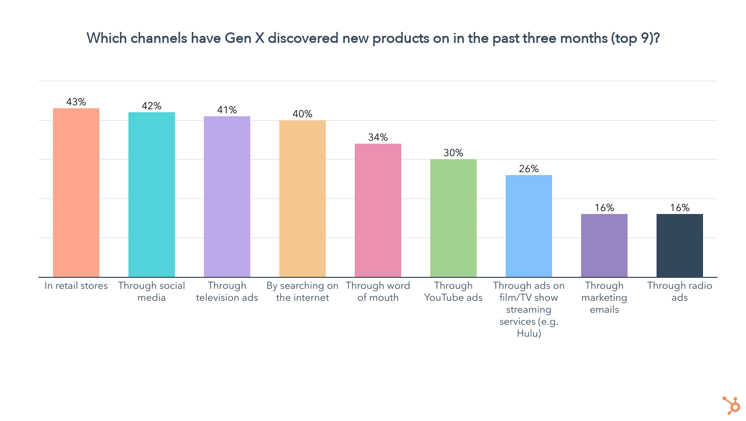 gen x product discovery channels