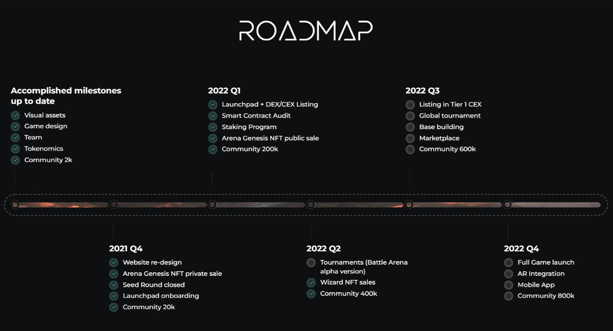 Wizardia Roadmap