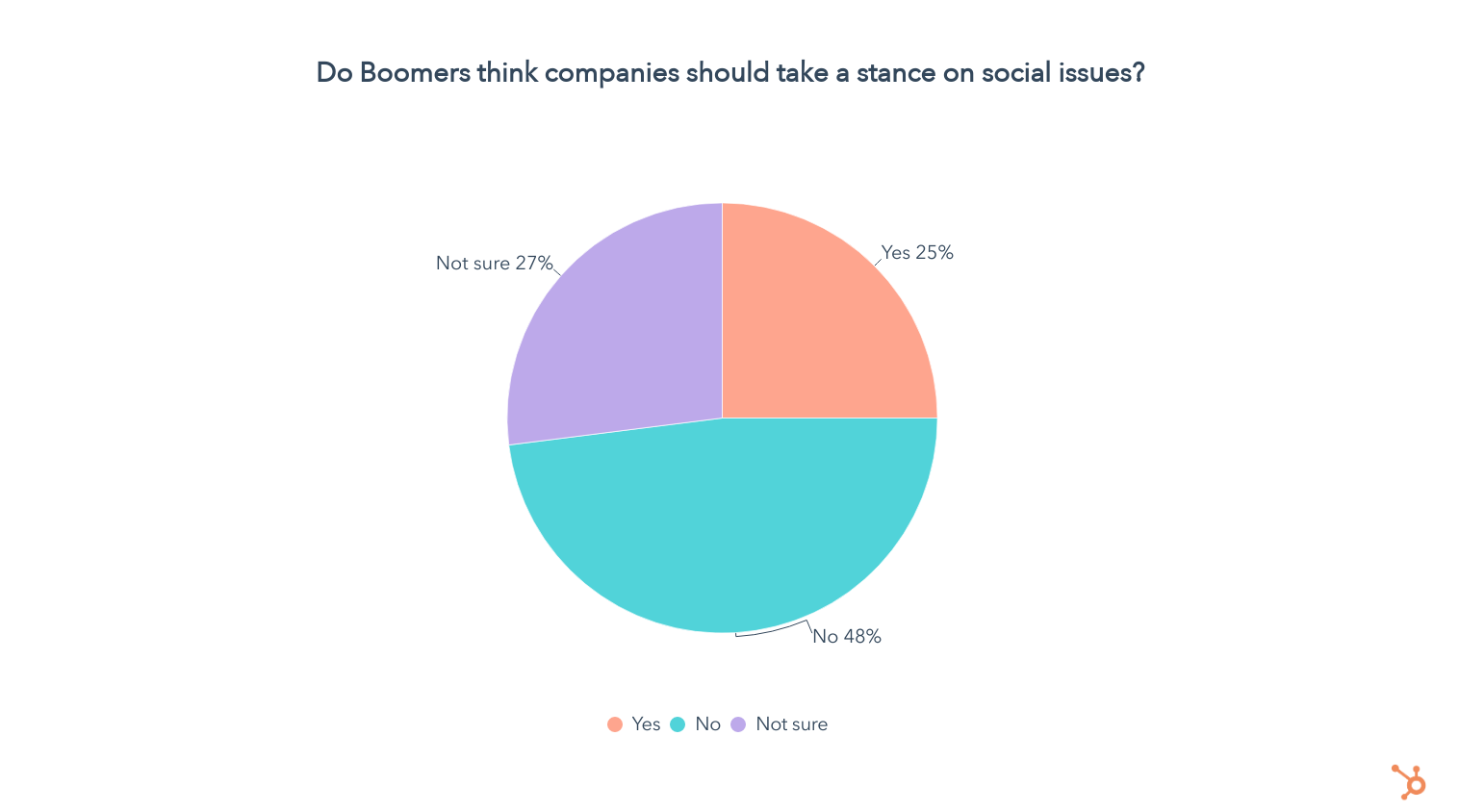 many boomers say companies shouldn't take a stance on social media