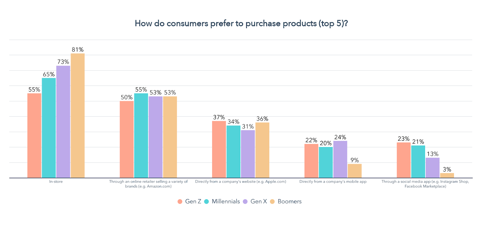 how do consumers in each generation prefer to buy products
