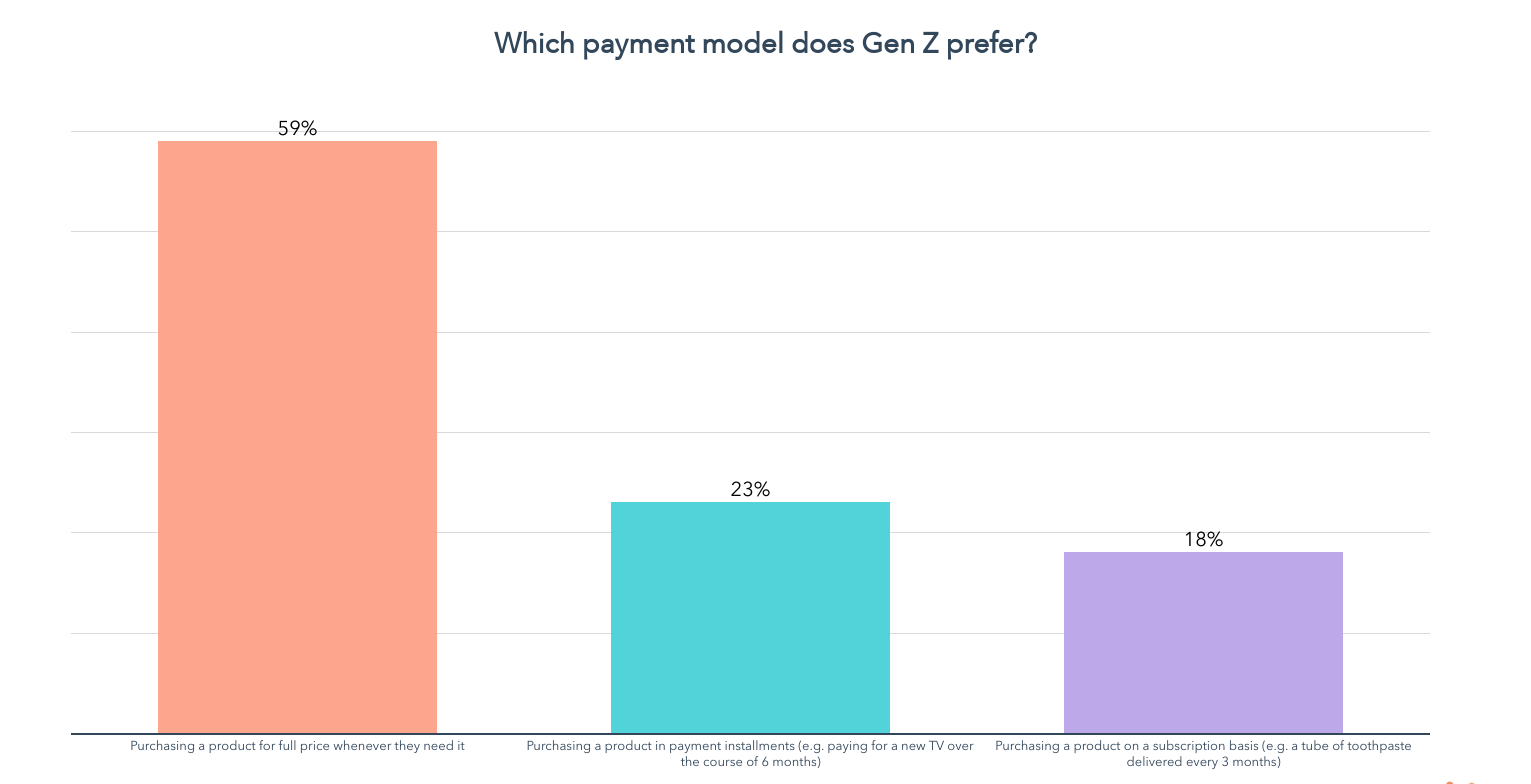which payment model does gen Z prefer