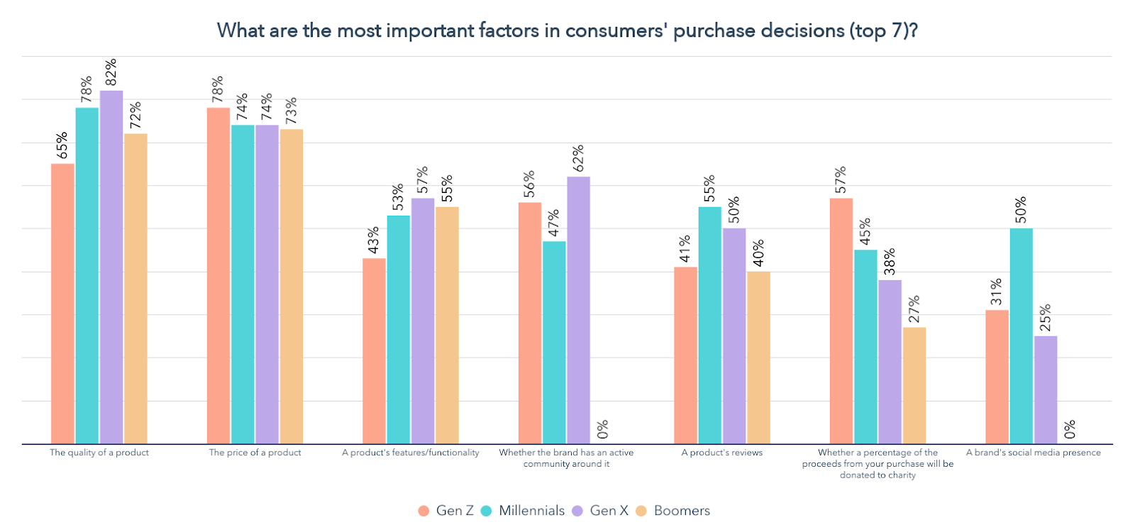 what are the most important factors in purchasing