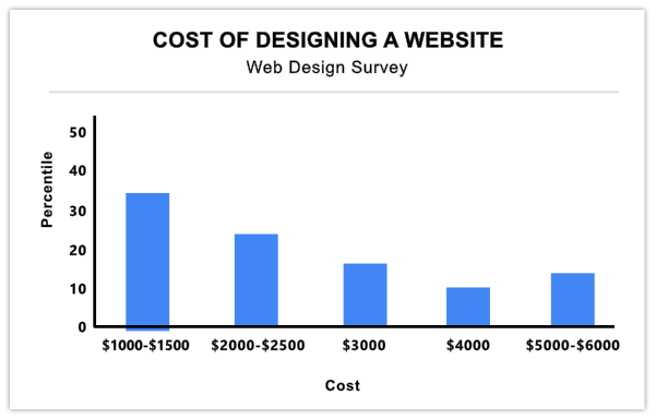 Goodfirms survey costs of web design