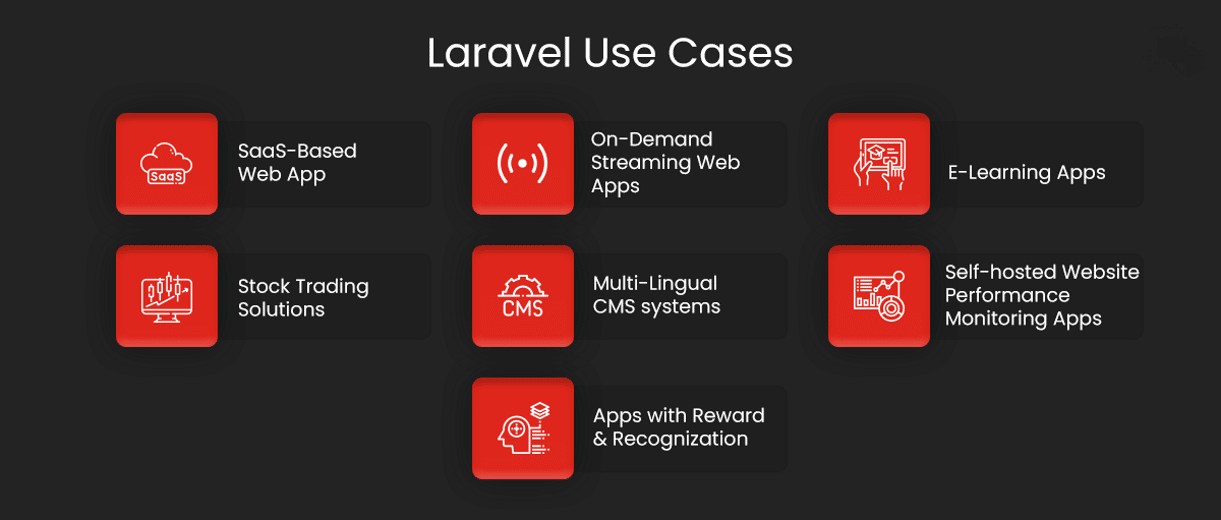 Image listing some of the most significant use cases of Laravel, such as "Saas-Based Web App" and "Stock Trading Solutions".