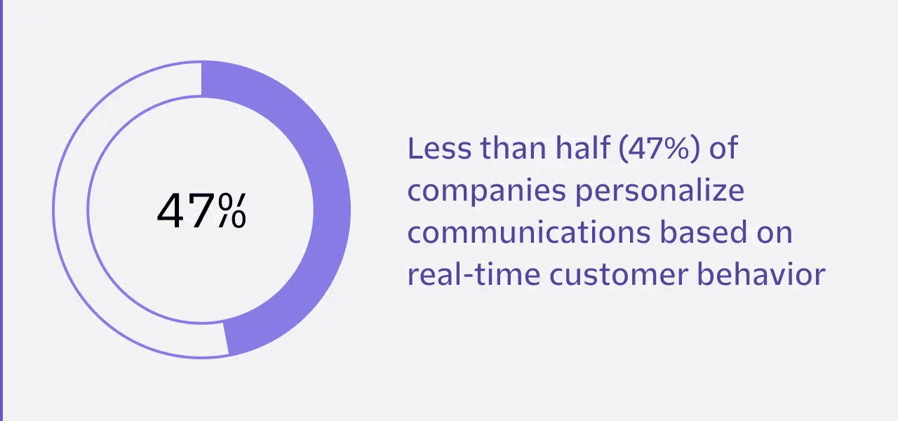 Less than half of companies take the time to personalize their communications