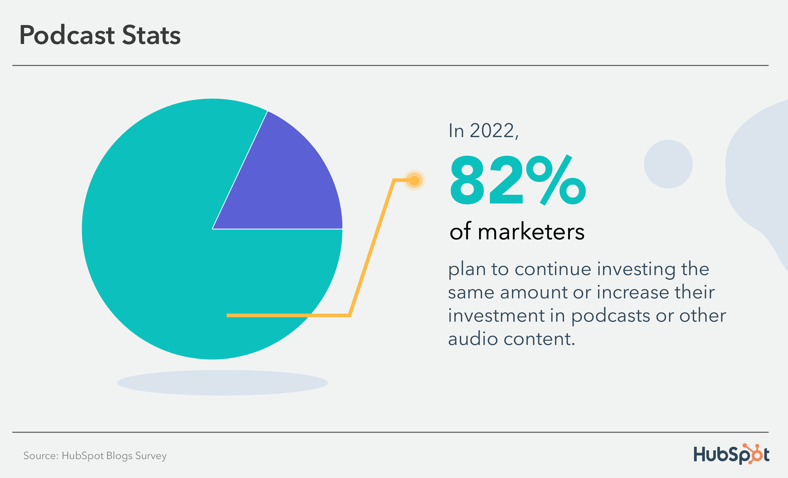 Podcast Stats: 82% of marketers plan to continue investing in audio content