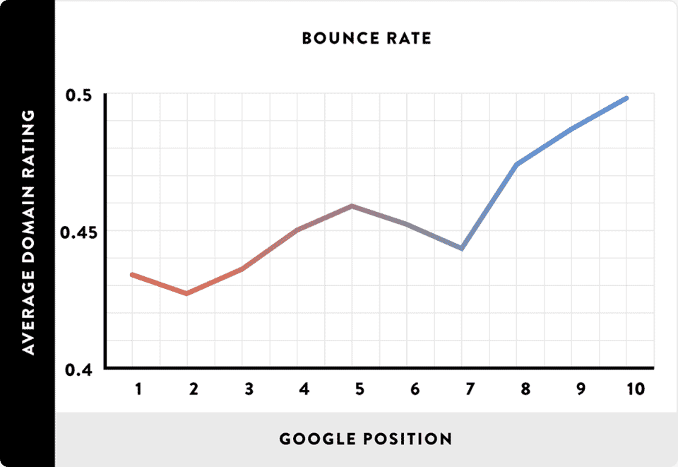 Bounce rate by rank on Google
