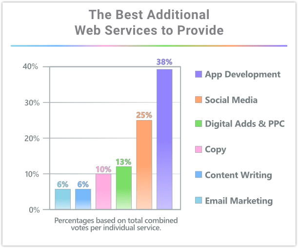 Survey of the best additional web services to offer.