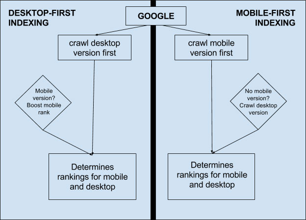 google mobile first index diagram