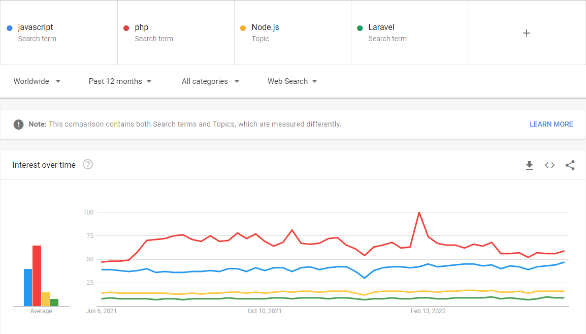 Google Trends search engine screenshots of the search ratio of PHP, JavaScript, Laravel, and Node.