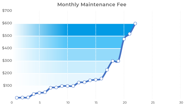 Monthly Maintenance Services Fee - Chart