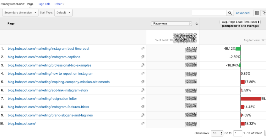 Google Analytics Acquisition Reports for pages