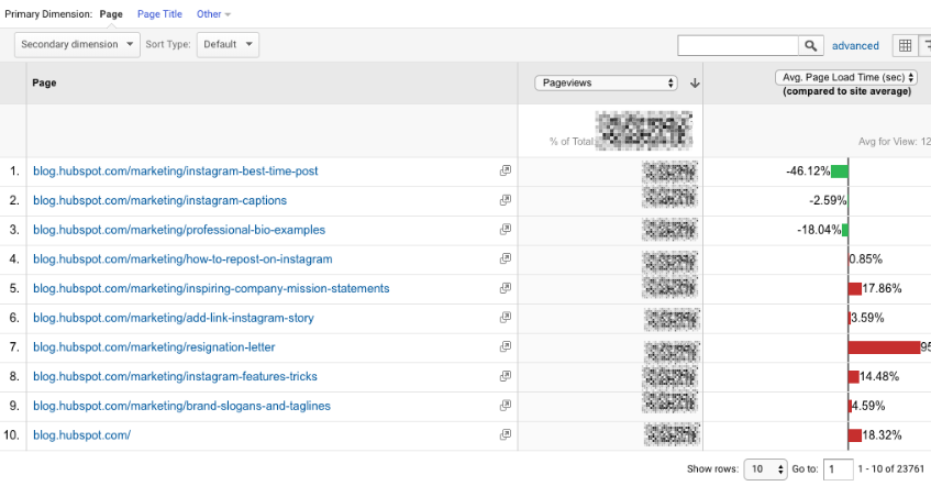Google Analytics Acquisition Reports for all pages