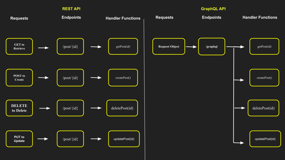 A flowchart demonstrating multiple queries in RESTful API and how they're handled in GraphQL.