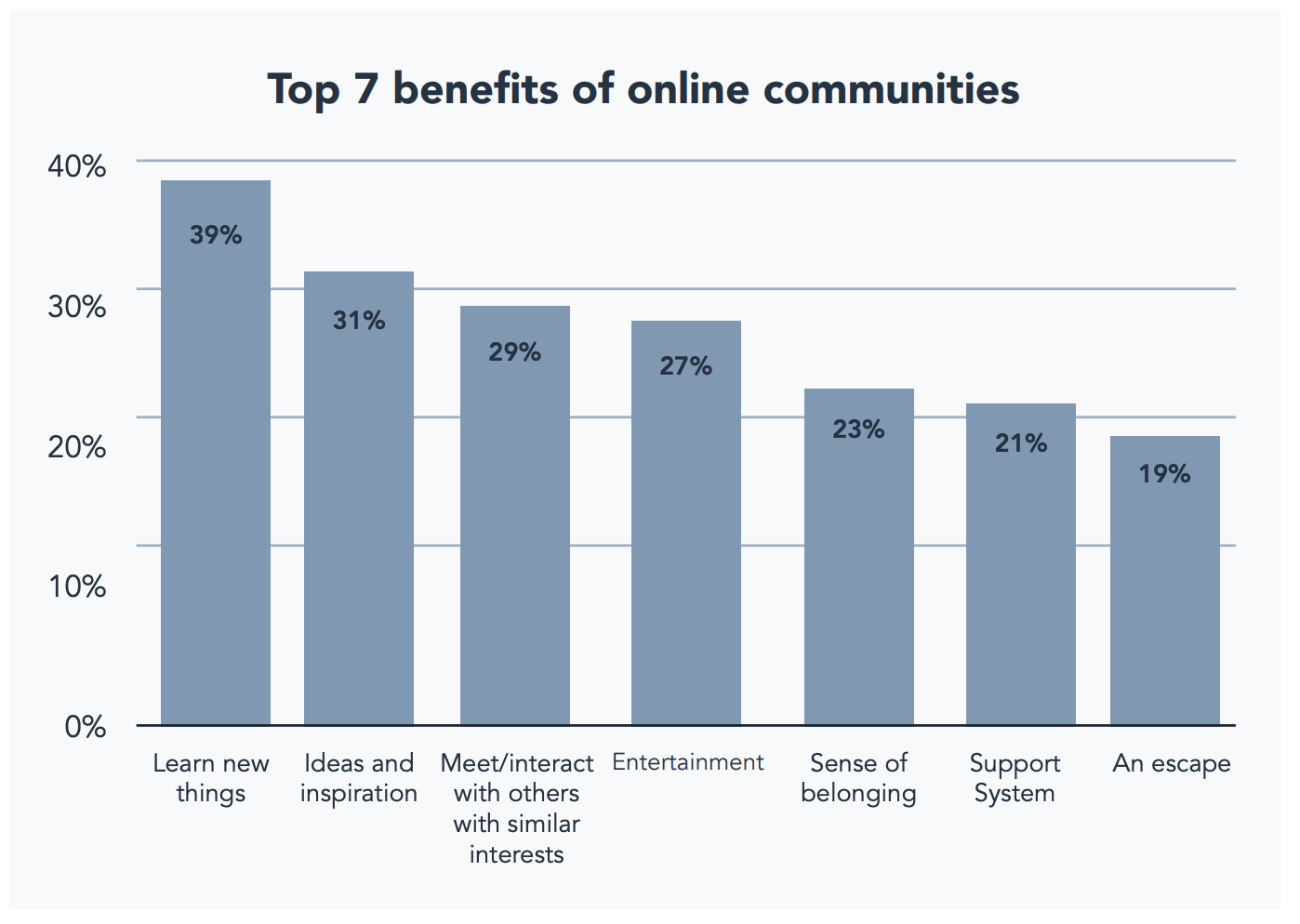 bar graph that displays the top seven benefits consumers get from online communities