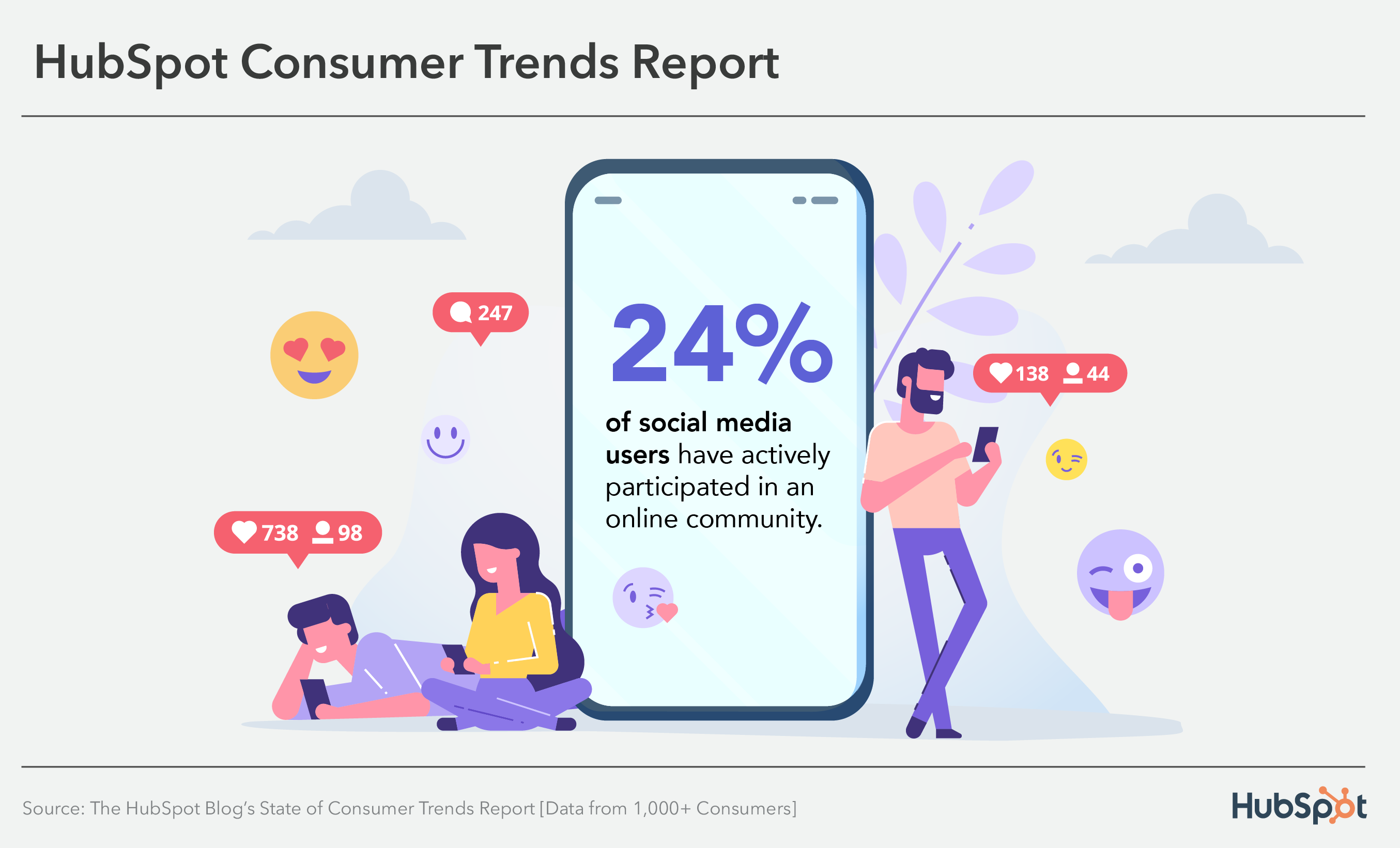 24% of consumers have actively participated in an online community