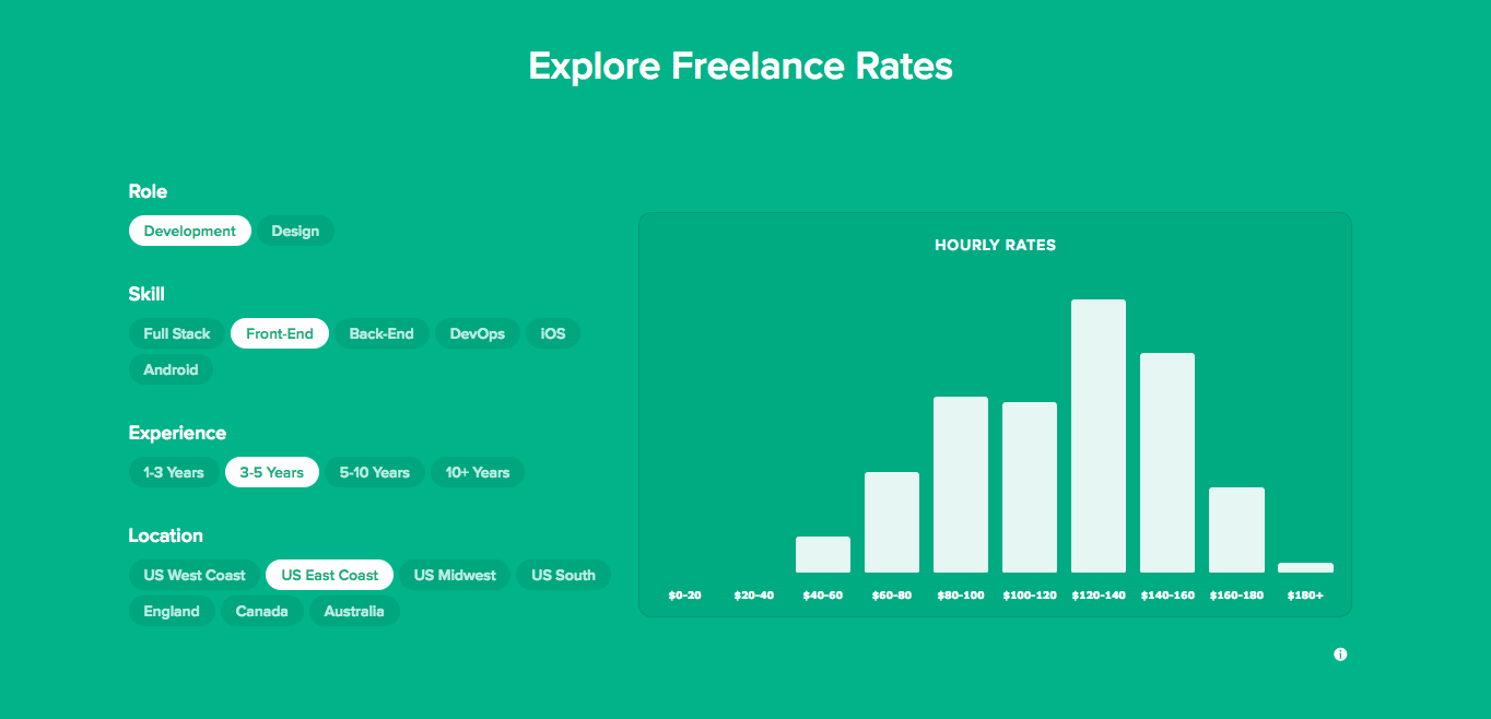 Bonsai allows you to compare freelance rates, taking into consideration your locations and years of experience.
