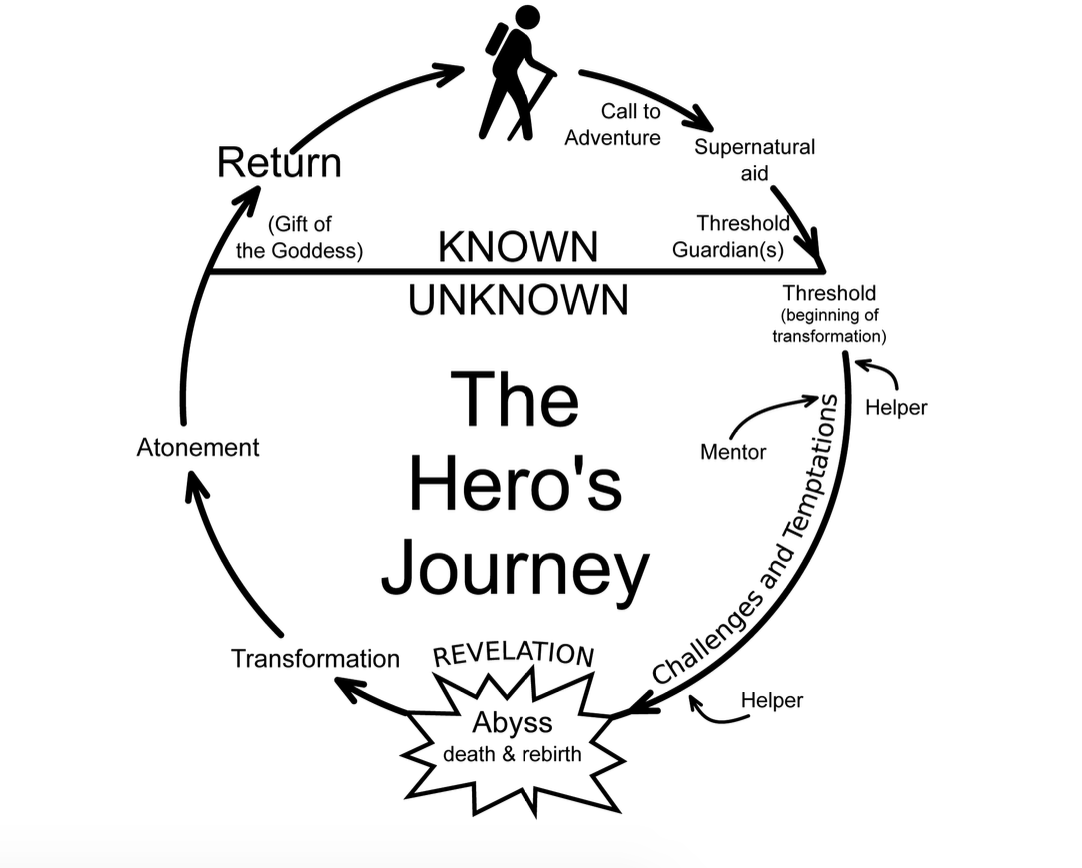 storytelling template: the heros journey