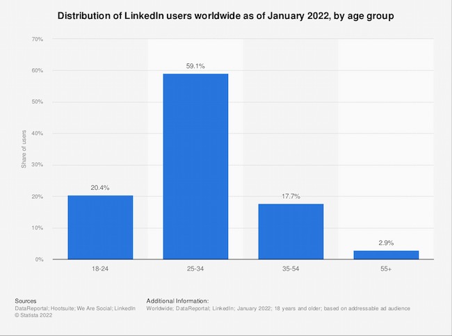 LinkedIn user statistics