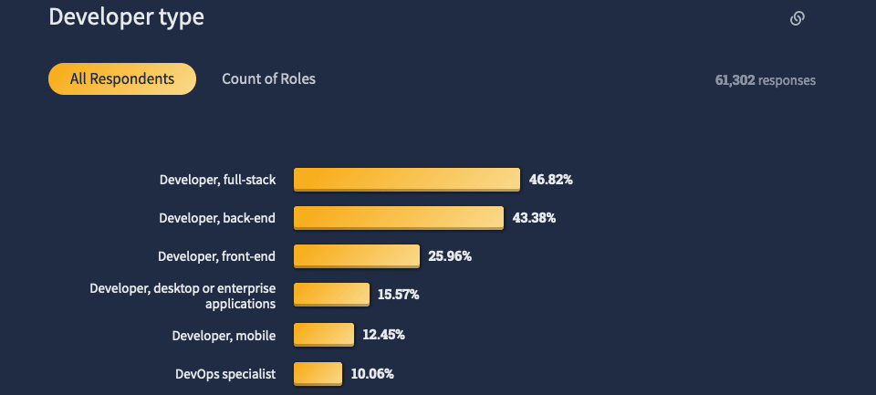 Chart showing common types of developers in 2022