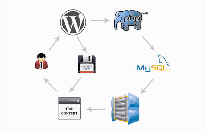 How caching works