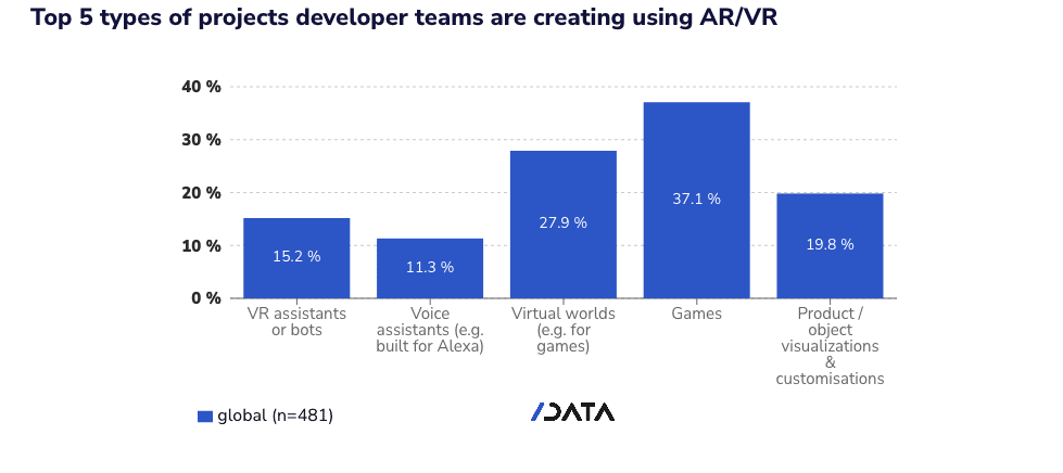 Chart showing types of developers using augmented reality/virtual reality