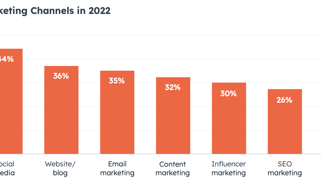 The Very best B2B Lead Gen Campaigns for Each Channel