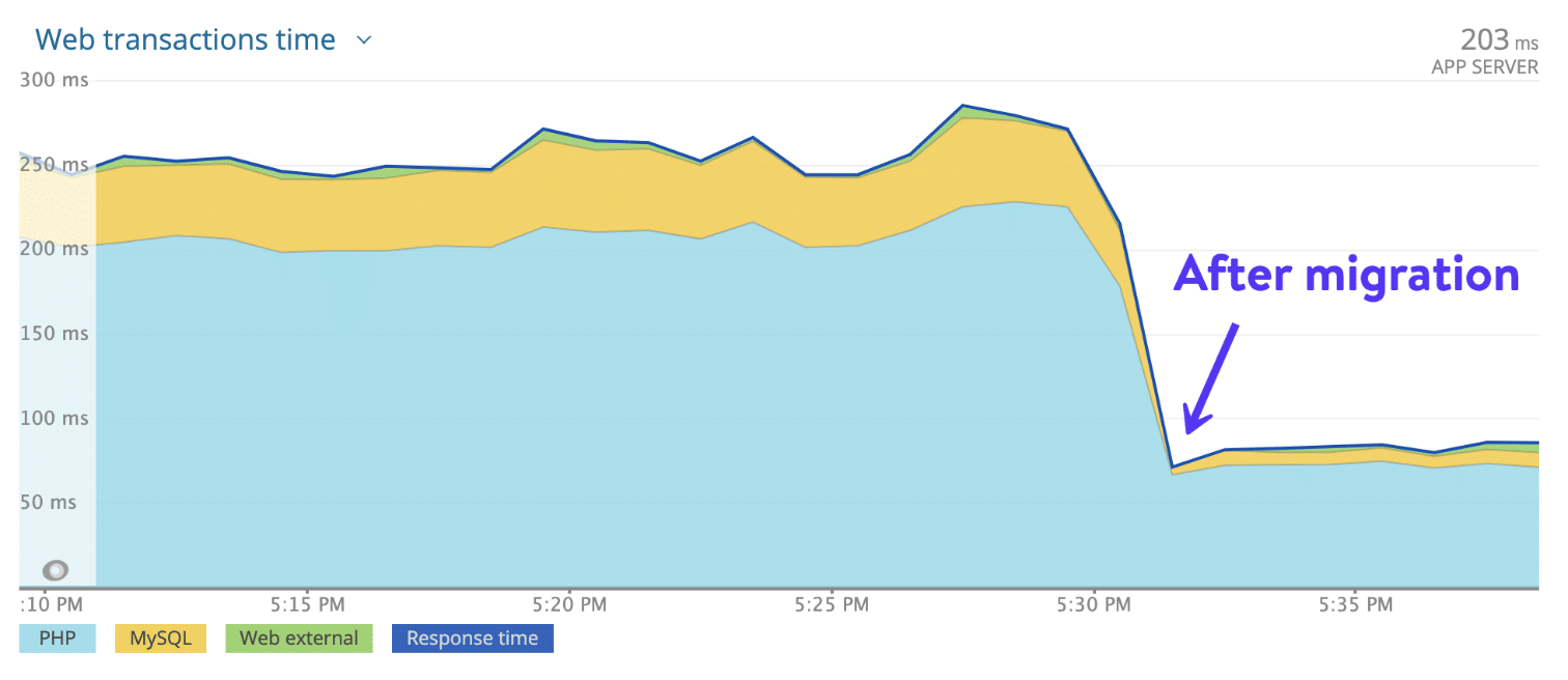 Chart showing dramatic increase in website performance after migration to Kinsta's cloud platform.