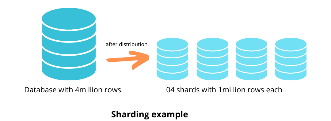 A Primer To Working out Database Sharding