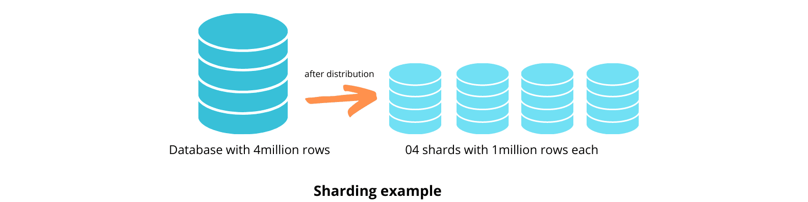 An illustration to explain database sharding.