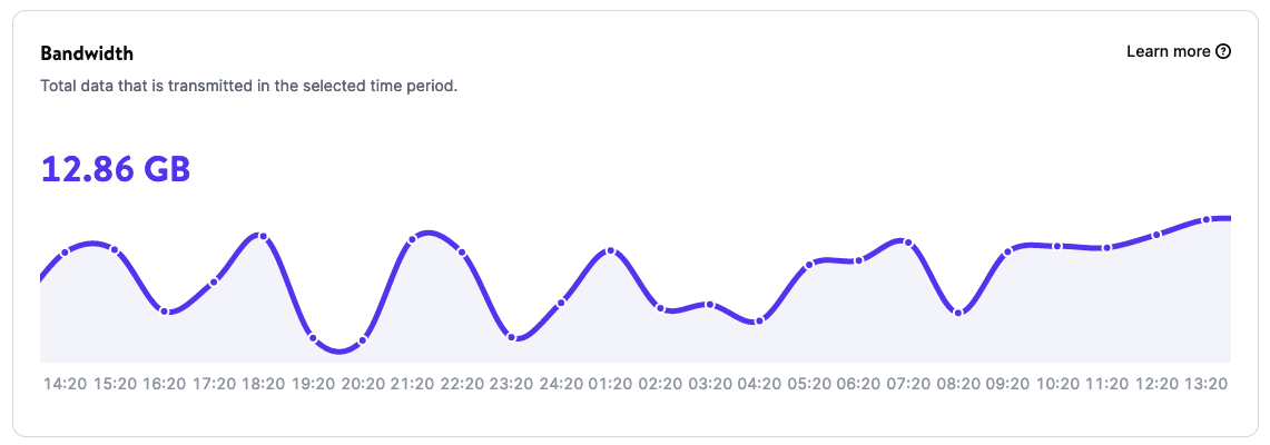 Screenshot showing bandwidth usage of a hosted application on Kinsta's cloud platform for developers
