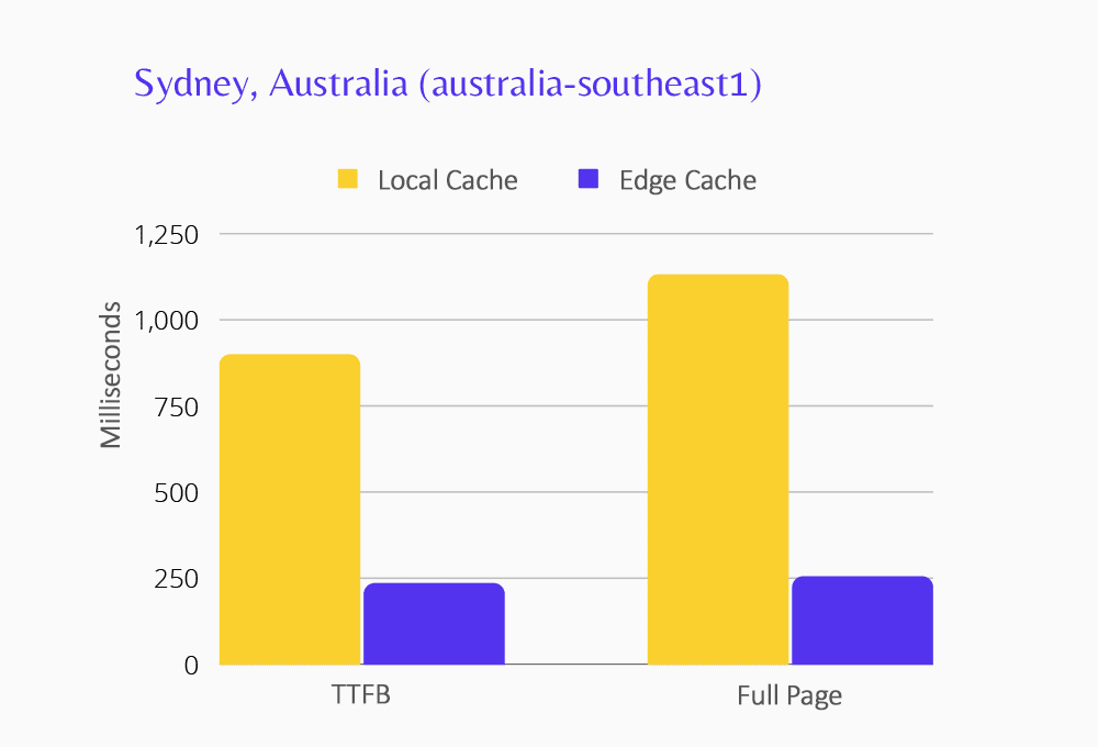 Chart showing Edge Caching performance for Sydney data center.