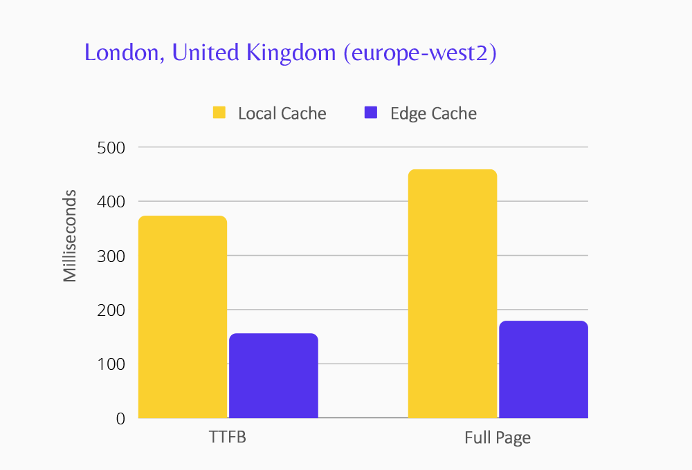 Chart showing Edge Caching performance for the London data center.
