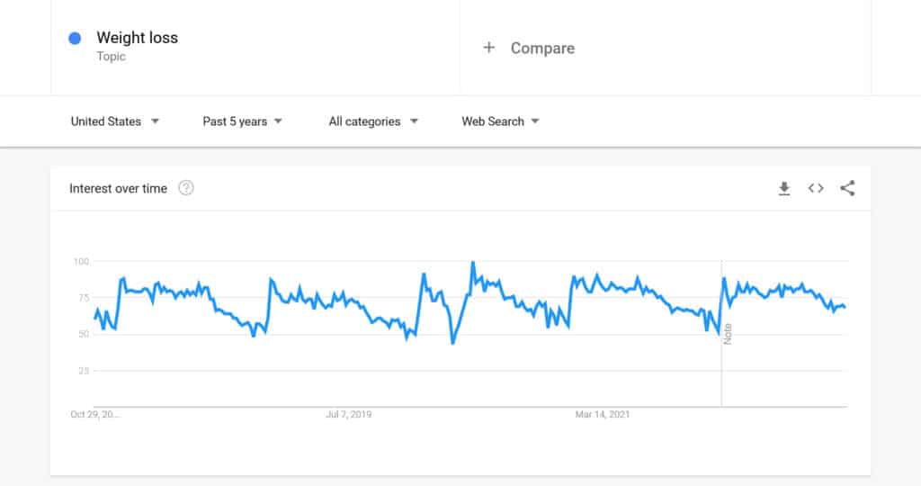google trends interest in weight loss graph