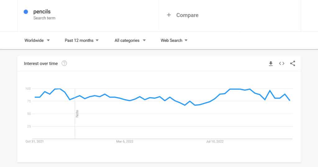 worldwide search trend for pencils