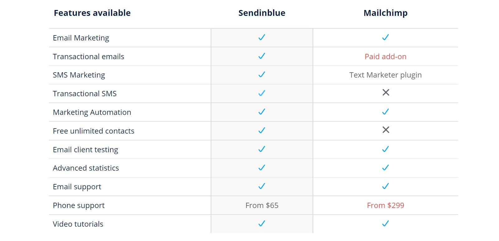Sendinblue vs Mailchimp All Features Comparison
