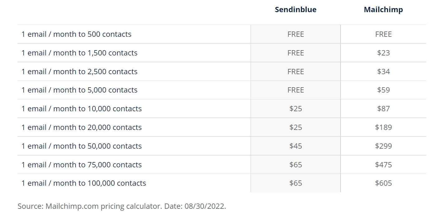 Sendinblue vs Mailchimp Pricing