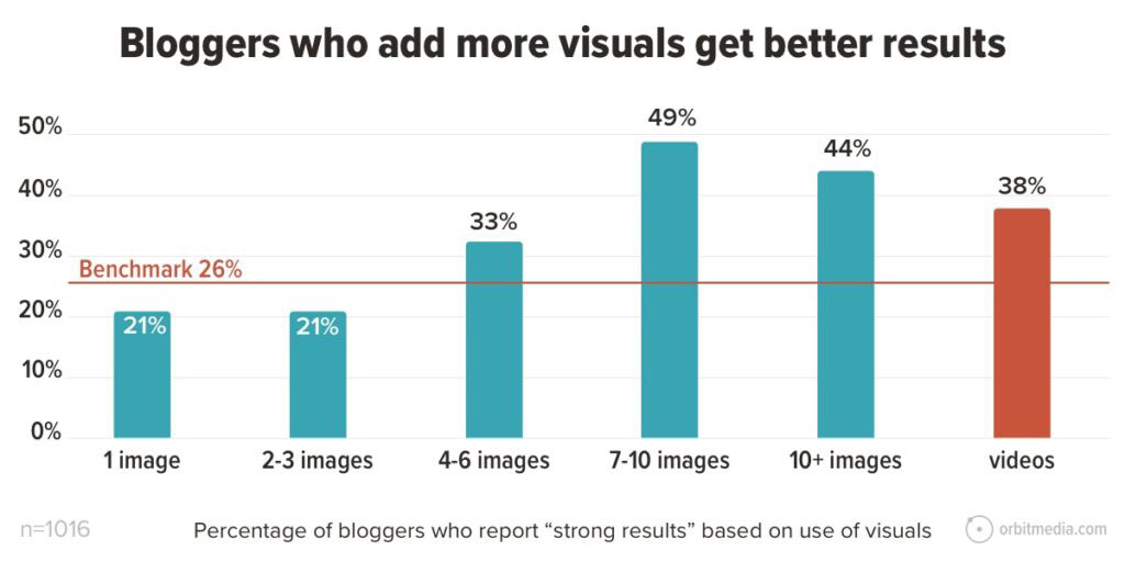 blogging visual usage statistics