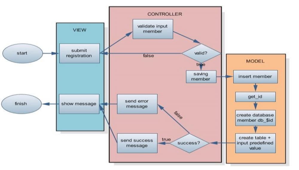 A complex diagram of the internal workflow of a CodeIgniter application, divided into three main regions: view, controller, and model.