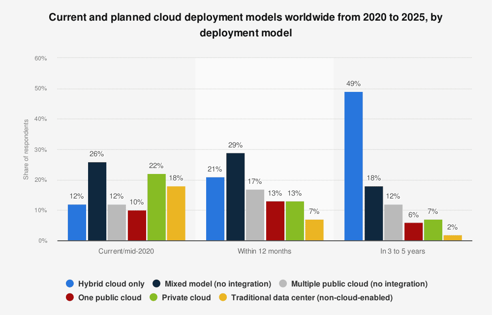 Chart showing cloud computing trends for deployment models, including hybrid cloud servers.