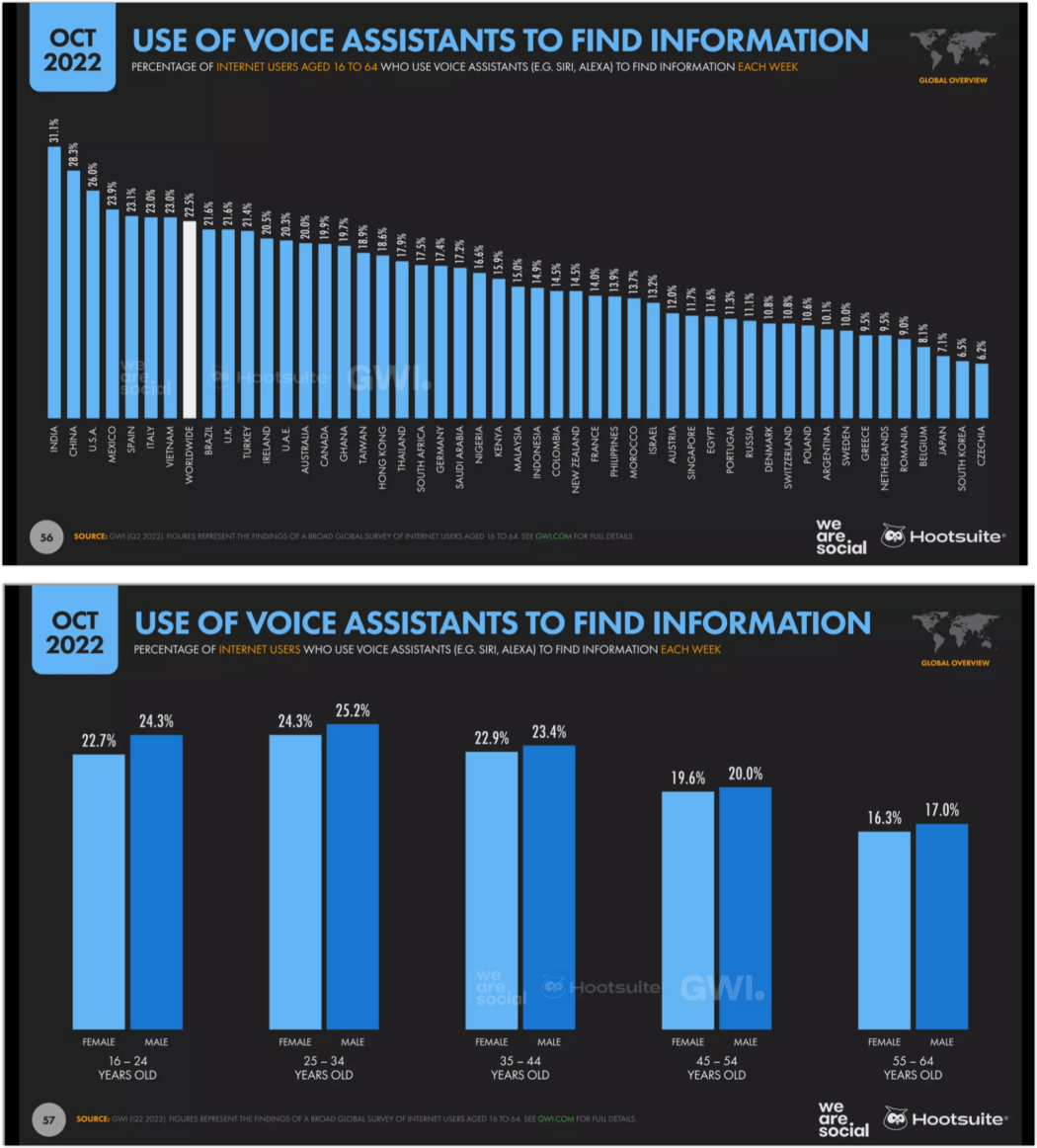 percentage worldwide use voice assistants