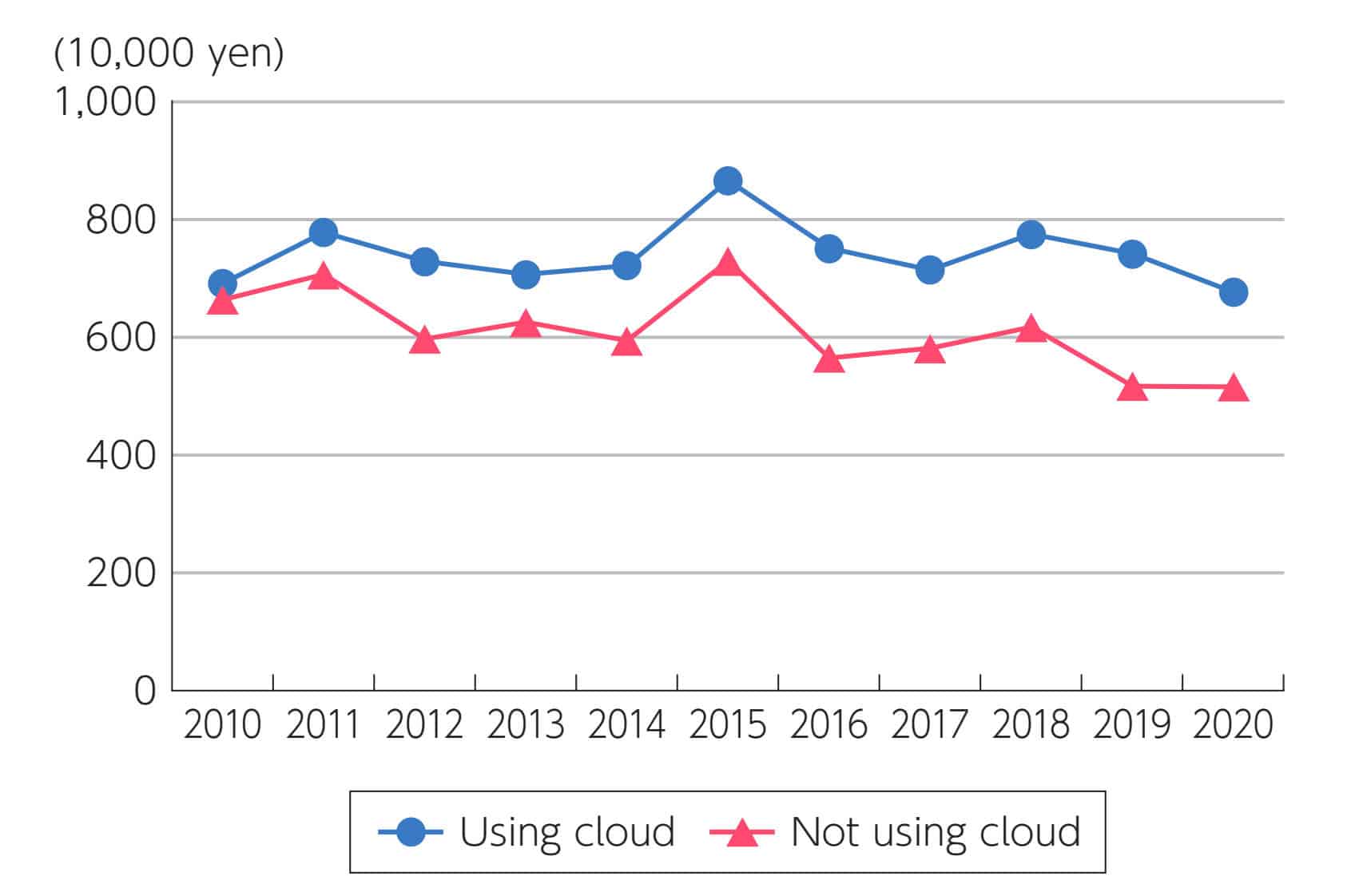 Use of Cloud Services and Labor Productivity