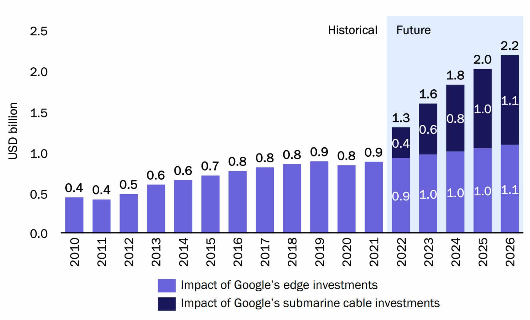 Increase in real GDP attributable to Google's network investments in Malaysia