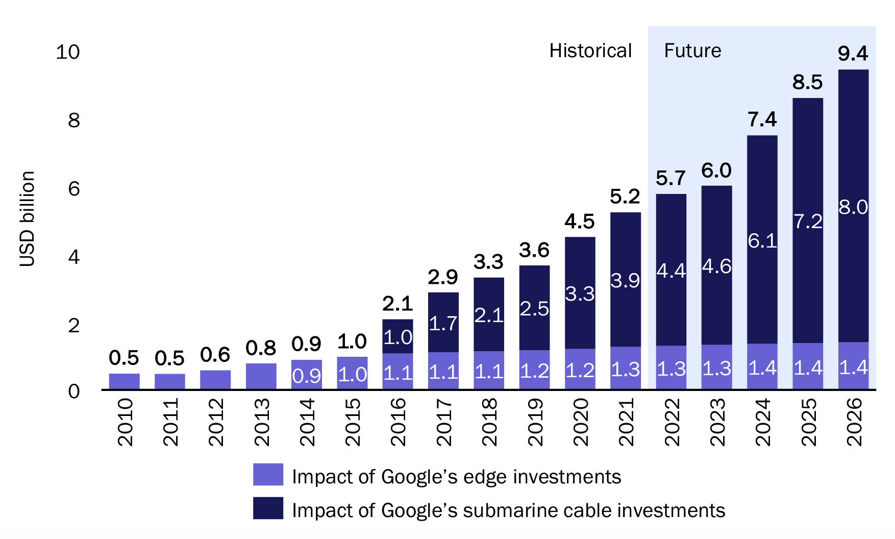 Increase in real GDP attributable to Google's network investments in Taiwan — 2022 update