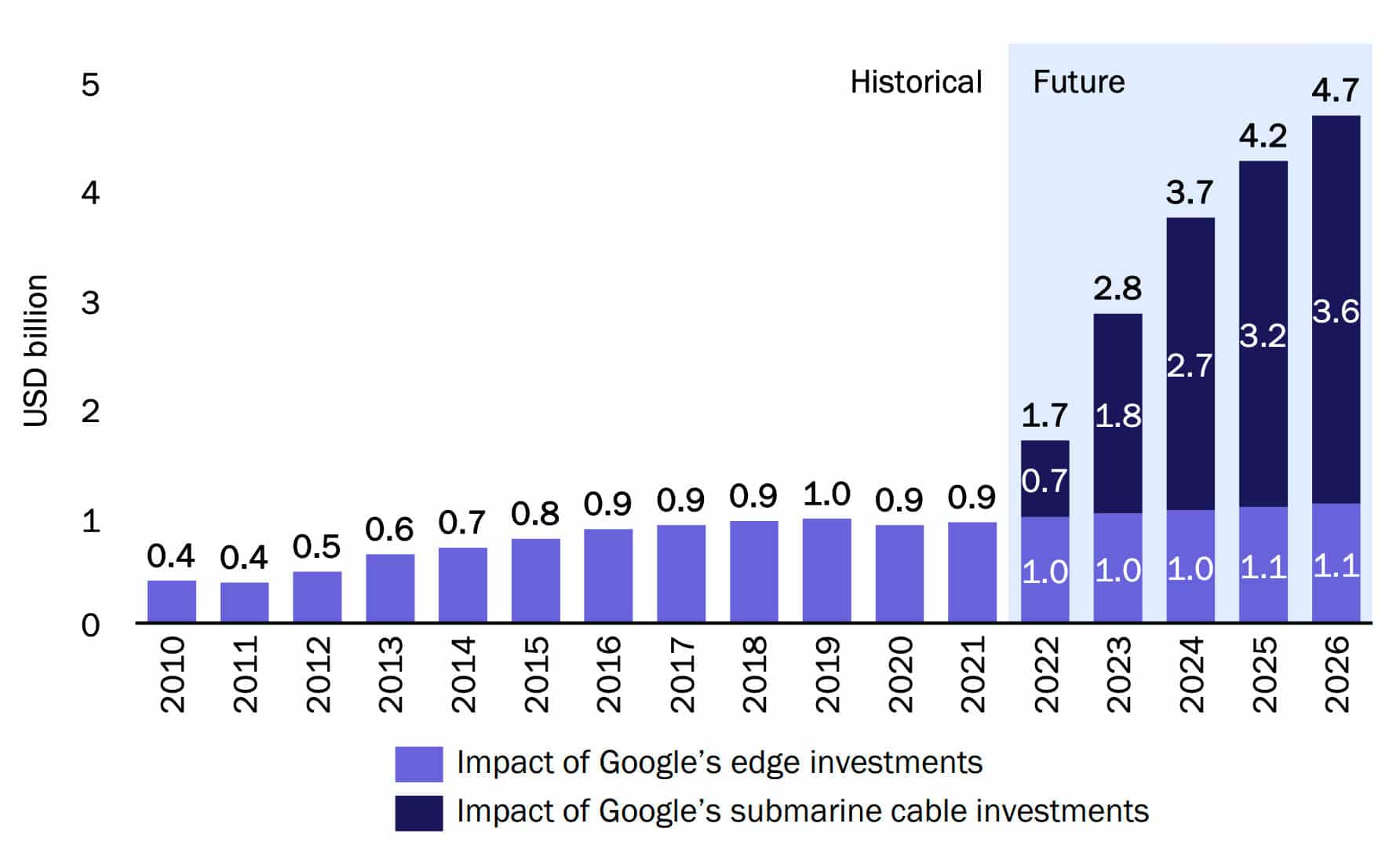 Increase in real GDP attributable to Google's network investments in Thailand