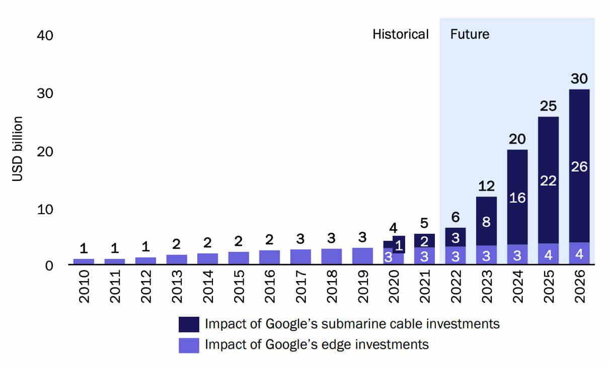 Increase in real GDP attributable to Google's network infrastructure investments in Indonesia