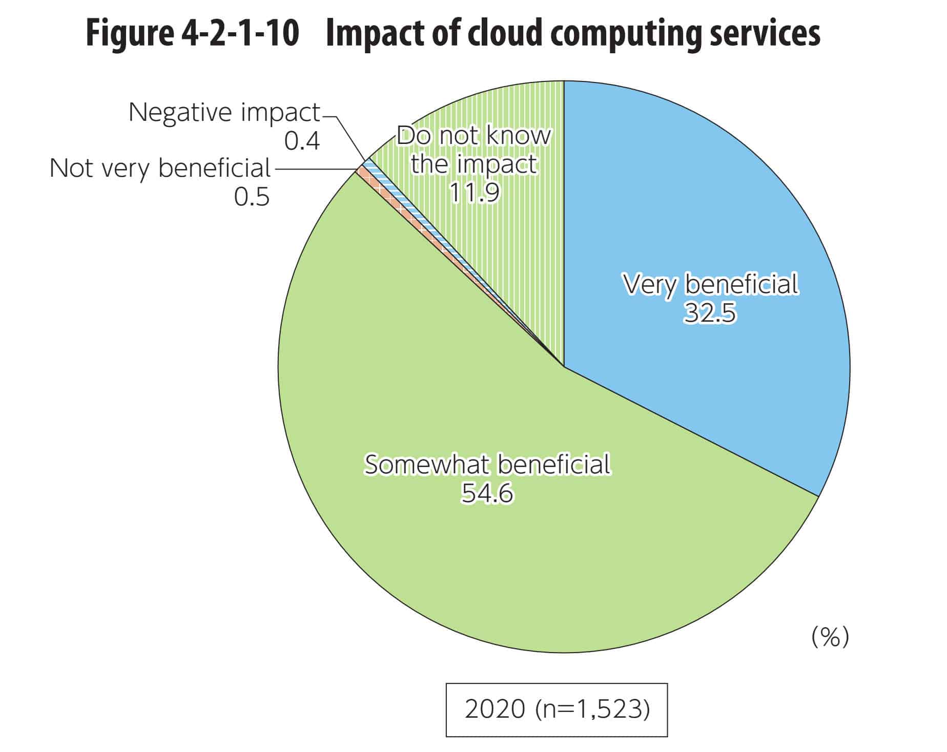 Impact of Cloud Computing services among Japanese enterprises